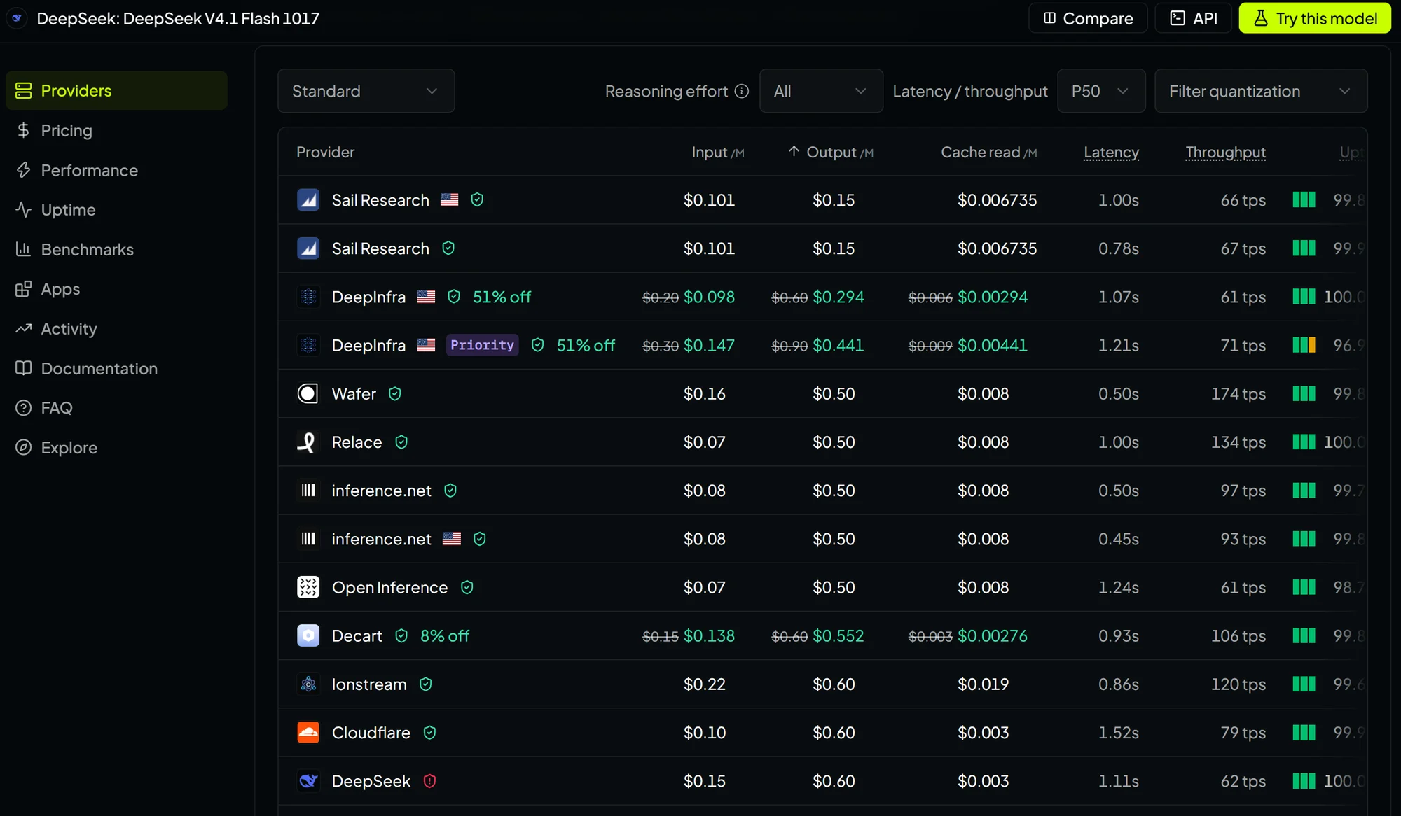 Liste des fournisseurs de DeepSeek V4.1 Flash 1017 sur OpenRouter, triée par prix de sortie : Sail Research 0,101 et 0,15 dollar par million de tokens, DeepInfra à -51 % soit 0,098 et 0,294 dollar, Wafer 0,16 et 0,50, Relace 0,07 et 0,50, inference.net 0,08 et 0,50, Open Inference 0,07 et 0,50, Decart à -8 %, Ionstream 0,22 et 0,60, Cloudflare 0,10 et 0,60, DeepSeek 0,15 et 0,60