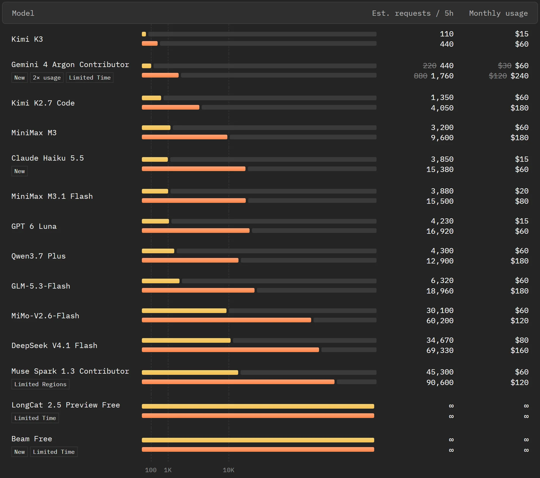 Tableau des limites OpenCode Go par modèle : requêtes estimées par 5 heures et usage mensuel, Go puis Go Plus. DeepSeek V4.1 Flash : 34 670 requêtes par 5 heures et 80 dollars d'usage mensuel avec Go, 69 330 requêtes et 160 dollars avec Go Plus