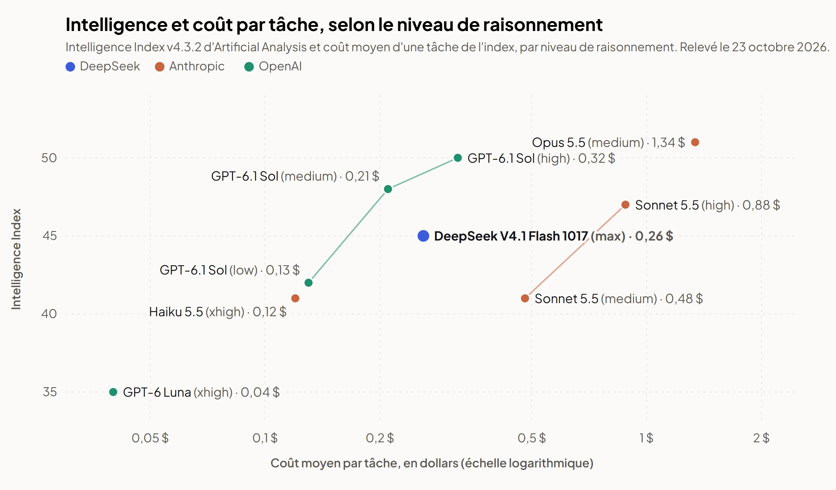 Nuage de points : Intelligence Index v4.3.2 d'Artificial Analysis en ordonnée, coût moyen par tâche en dollars en abscisse (échelle logarithmique). Claude Opus 5.5 (medium) 1,34 $, GPT-6.1 Sol (high) 0,32 $, GPT-6.1 Sol (medium) 0,21 $, Claude Sonnet 5.5 (high) 0,88 $, DeepSeek V4.1 Flash 1017 (max) 0,26 $, GPT-6.1 Sol (low) 0,13 $, Claude Haiku 5.5 (xhigh) 0,12 $, Claude Sonnet 5.5 (medium) 0,48 $, GPT-6 Luna (xhigh) 0,04 $