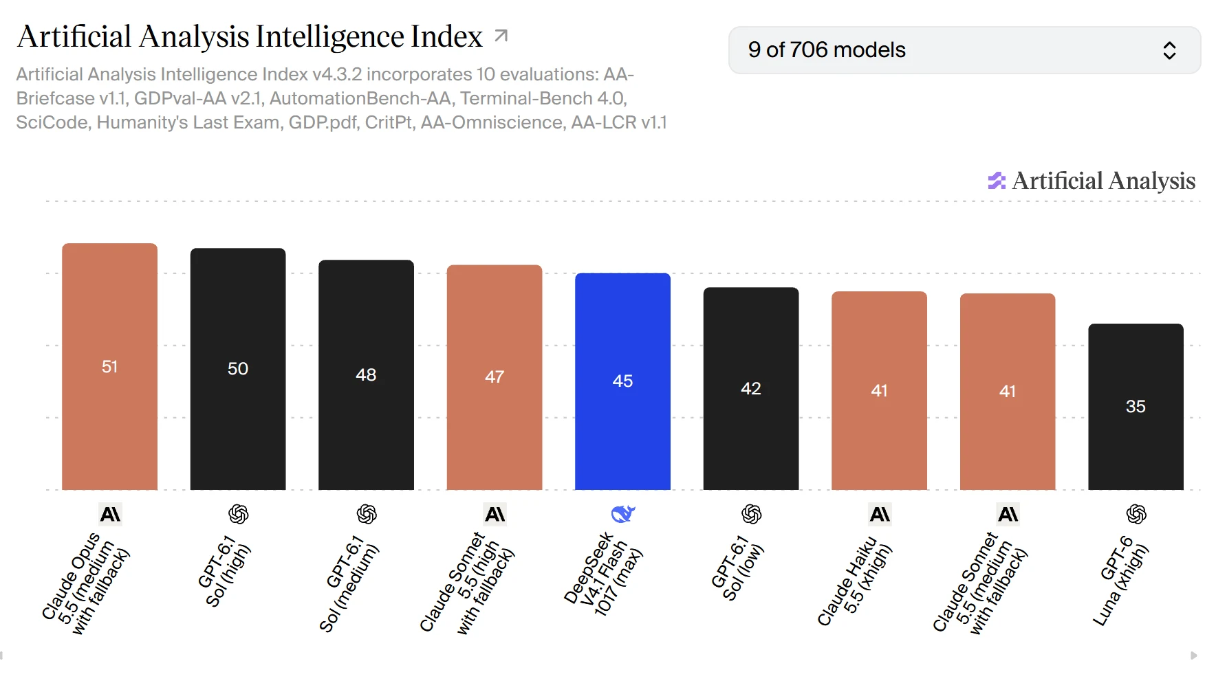 Histogramme de l'Intelligence Index v4.3.2 d'Artificial Analysis : Claude Opus 5.5 (medium) 51, GPT-6.1 Sol (high) 50, GPT-6.1 Sol (medium) 48, Claude Sonnet 5.5 (high) 47, DeepSeek V4.1 Flash 1017 (max) 45, GPT-6.1 Sol (low) 42, Claude Haiku 5.5 (xhigh) 41, Claude Sonnet 5.5 (medium) 41, GPT-6 Luna (xhigh) 35